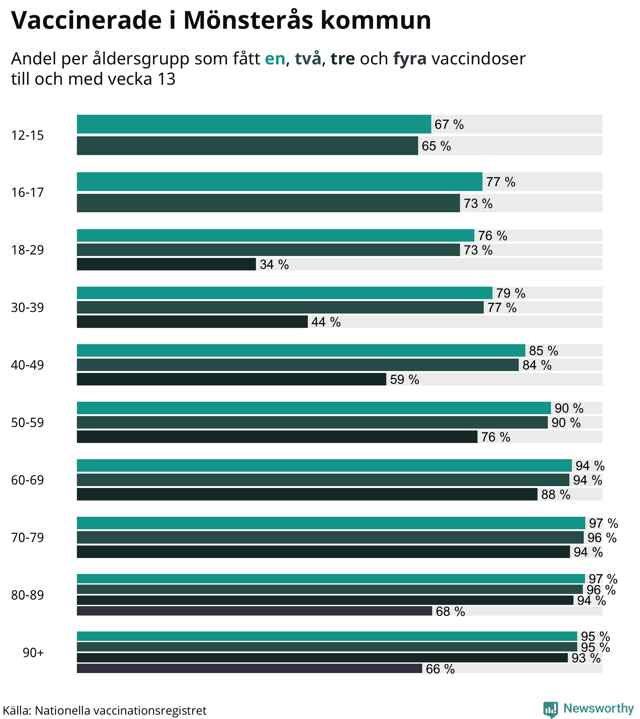 Graf över vaccinerade per åldersgrupp